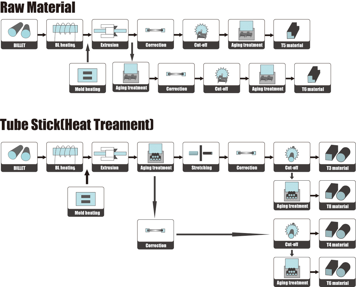 Aluminum Extrusion Process Flow Chart